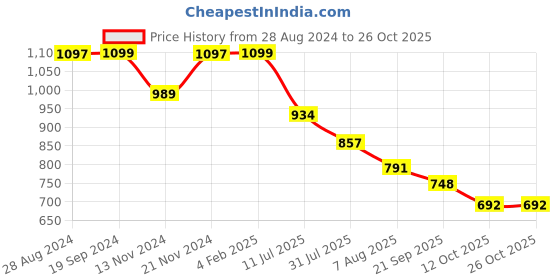 tatacliq.com U.S. Polo Assn. Kids Black Solid Polo T-shirt u.s. polo assn. Price History Graph from 28 Aug 2024 to 24 Oct 2025