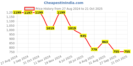 tatacliq.com U.S. Polo Assn. Kids Black Solid Polo T-shirt u.s. polo assn. Price History Graph from 27 Aug 2024 to 21 Oct 2025