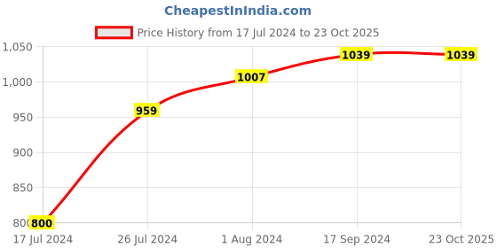 tatacliq.com U.S. Polo Assn. Kids Black Solid Shorts u.s. polo assn. Price History Graph from 17 Jul 2024 to 23 Oct 2025