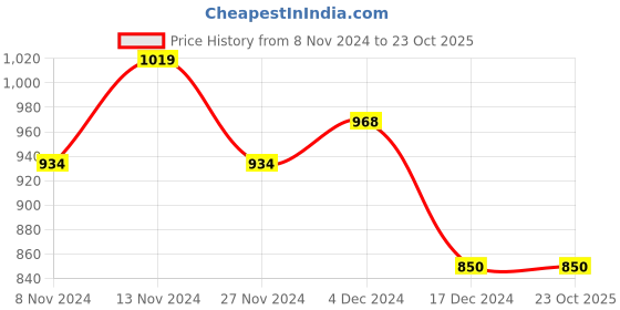 tatacliq.com U.S. Polo Assn. Kids Black Solid Shorts u.s. polo assn. Price History Graph from 8 Nov 2024 to 23 Oct 2025