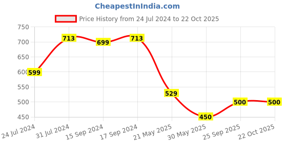 tatacliq.com U.S. Polo Assn. Kids Black Solid T-Shirt u.s. polo assn. Price History Graph from 24 Jul 2024 to 22 Oct 2025