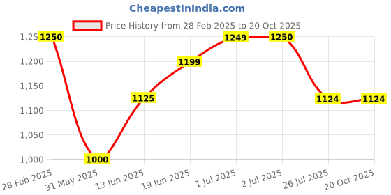 tatacliq.com U.S. Polo Assn. Kids Black Solid Trackpants u.s. polo assn. Price History Graph from 28 Feb 2025 to 20 Oct 2025
