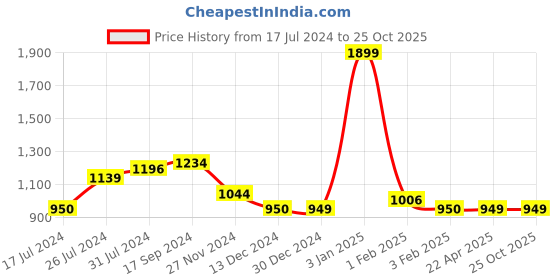 tatacliq.com U.S. Polo Assn. Kids Black Solid Trousers u.s. polo assn. Price History Graph from 17 Jul 2024 to 24 Oct 2025