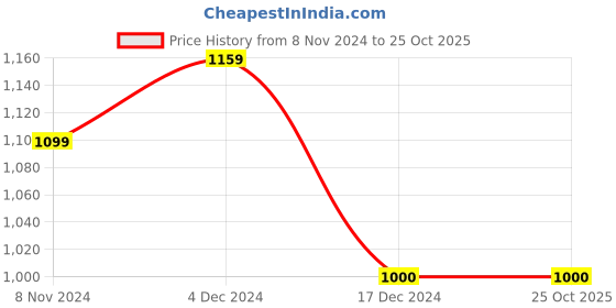 tatacliq.com U.S. Polo Assn. Kids Black Solid Trousers u.s. polo assn. Price History Graph from 8 Nov 2024 to 25 Oct 2025