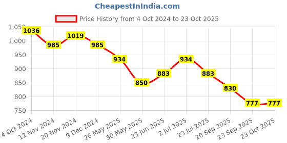 tatacliq.com U.S. Polo Assn. Kids Black Striped Full Sleeves Shirt u.s. polo assn. Price History Graph from 4 Oct 2024 to 22 Oct 2025