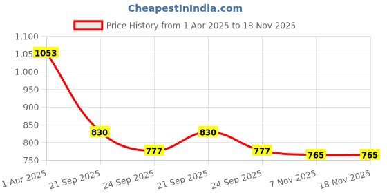 tatacliq.com U.S. Polo Assn. Kids Black Striped Full Sleeves Shirt u.s. polo assn. Price History Graph from 1 Apr 2025 to 18 Nov 2025