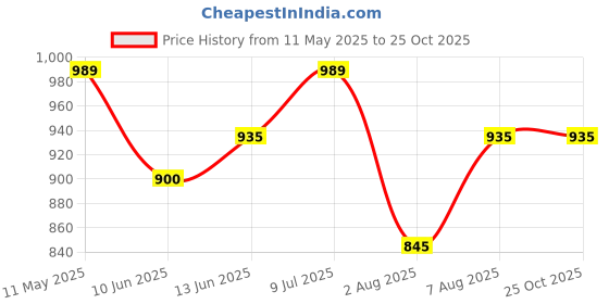 tatacliq.com U.S. Polo Assn. Kids Black Striped Full Sleeves Shirt u.s. polo assn. Price History Graph from 11 May 2025 to 24 Oct 2025
