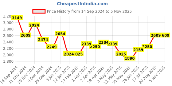 tatacliq.com U.S. Polo Assn. Kids Blue & Beige Color Block Full Sleeves Jacket u.s. polo assn. Price History Graph from 14 Sep 2024 to 5 Nov 2025