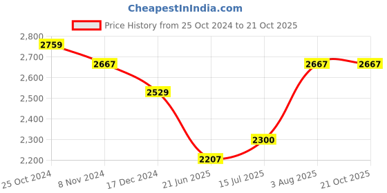 tatacliq.com U.S. Polo Assn. Kids Blue & Beige Color Block Full Sleeves Jacket u.s. polo assn. Price History Graph from 25 Oct 2024 to 21 Oct 2025