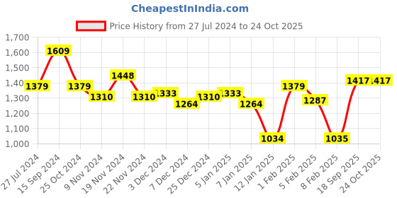 tatacliq.com U.S. Polo Assn. Kids Blue & Brown Cotton Embroidered Full Sleeves Sweater u.s. polo assn. Price History Graph from 27 Jul 2024 to 24 Oct 2025