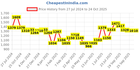 tatacliq.com U.S. Polo Assn. Kids Blue & Brown Cotton Embroidered Full Sleeves Sweater u.s. polo assn. Price History Graph from 27 Jul 2024 to 22 Oct 2025