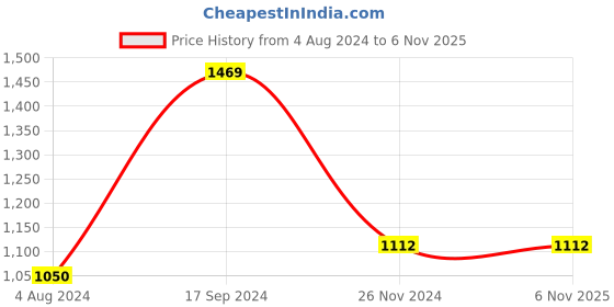 tatacliq.com U.S. Polo Assn. Kids Blue & Grey Cotton Color Block Full Sleeves Sweater u.s. polo assn. Price History Graph from 4 Aug 2024 to 6 Nov 2025
