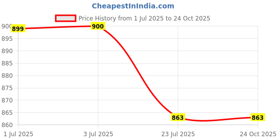 tatacliq.com U.S. Polo Assn. Kids Blue & White Color Block Full Sleeves Shirt u.s. polo assn. Price History Graph from 1 Jul 2025 to 24 Oct 2025