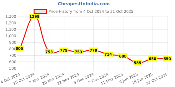 tatacliq.com U.S. Polo Assn. Kids Blue & White Color Block T-Shirt u.s. polo assn. Price History Graph from 4 Oct 2024 to 31 Oct 2025