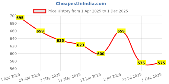 tatacliq.com U.S. Polo Assn. Kids Blue & White Color Block T-Shirt u.s. polo assn. Price History Graph from 1 Apr 2025 to 1 Dec 2025