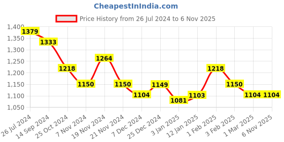 tatacliq.com U.S. Polo Assn. Kids Blue & White Cotton Printed Dress u.s. polo assn. Price History Graph from 26 Jul 2024 to 3 Nov 2025