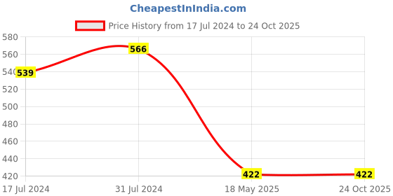 tatacliq.com U.S. Polo Assn. Kids Blue & White Cotton Printed T-Shirt u.s. polo assn. Price History Graph from 17 Jul 2024 to 23 Oct 2025