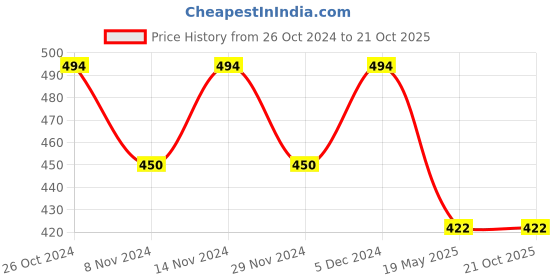 tatacliq.com U.S. Polo Assn. Kids Blue & White Cotton Printed T-Shirt u.s. polo assn. Price History Graph from 26 Oct 2024 to 21 Oct 2025