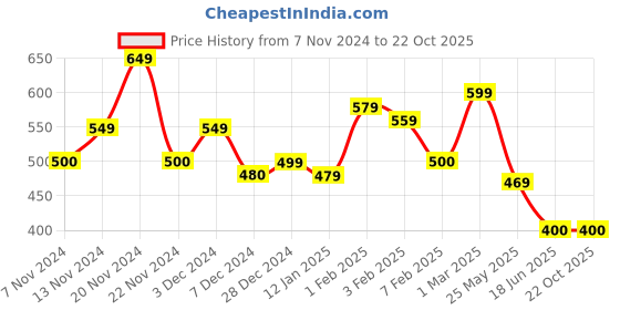 tatacliq.com U.S. Polo Assn. Kids Blue & White Cotton Printed T-Shirt u.s. polo assn. Price History Graph from 7 Nov 2024 to 22 Oct 2025