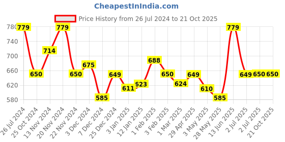 tatacliq.com U.S. Polo Assn. Kids Blue & White Cotton Striped Polo T-Shirt u.s. polo assn. Price History Graph from 26 Jul 2024 to 21 Oct 2025