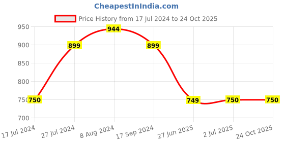 tatacliq.com U.S. Polo Assn. Kids Blue & White Cotton Striped Polo T-Shirt u.s. polo assn. Price History Graph from 17 Jul 2024 to 22 Oct 2025