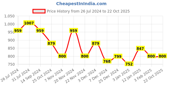 tatacliq.com U.S. Polo Assn. Kids Blue & White Cotton Striped Polo T-Shirt u.s. polo assn. Price History Graph from 26 Jul 2024 to 21 Oct 2025