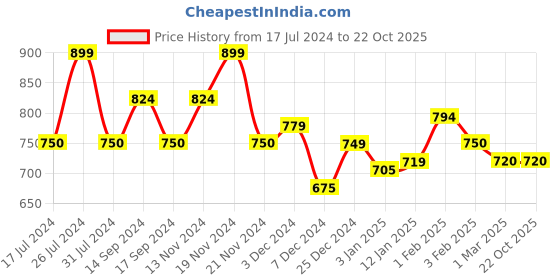 tatacliq.com U.S. Polo Assn. Kids Blue & White Printed Full Sleeves Shirt u.s. polo assn. Price History Graph from 17 Jul 2024 to 22 Oct 2025