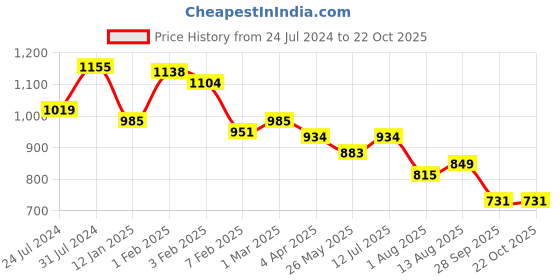 tatacliq.com U.S. Polo Assn. Kids Blue & White Printed Full Sleeves Shirt u.s. polo assn. Price History Graph from 24 Jul 2024 to 22 Oct 2025