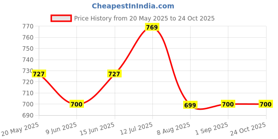 tatacliq.com U.S. Polo Assn. Kids Blue & White Printed Full Sleeves Shirt u.s. polo assn. Price History Graph from 20 May 2025 to 24 Oct 2025