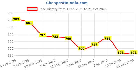 tatacliq.com U.S. Polo Assn. Kids Blue & White Striped Polo T-Shirt u.s. polo assn. Price History Graph from 1 Feb 2025 to 21 Oct 2025
