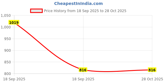 tatacliq.com U.S. Polo Assn. Kids Blue & White Striped Trousers u.s. polo assn. Price History Graph from 18 Sep 2025 to 28 Oct 2025