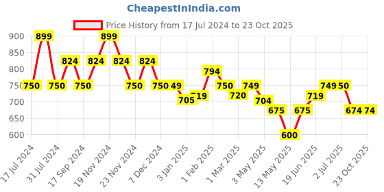 tatacliq.com U.S. Polo Assn. Kids Blue Checks Full Sleeves Full Sleeves Full Sleeves Shirt u.s. polo assn. Price History Graph from 17 Jul 2024 to 22 Oct 2025