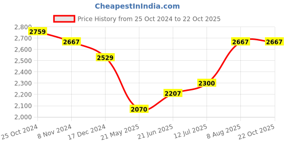 tatacliq.com U.S. Polo Assn. Kids Blue Checks Full Sleeves Puffer Jacket u.s. polo assn. Price History Graph from 25 Oct 2024 to 22 Oct 2025