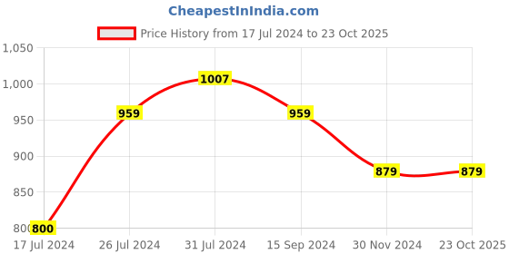 tatacliq.com U.S. Polo Assn. Kids Blue Checks Full Sleeves Shirt u.s. polo assn. Price History Graph from 17 Jul 2024 to 22 Oct 2025