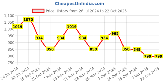 tatacliq.com U.S. Polo Assn. Kids Blue Checks Full Sleeves Shirt u.s. polo assn. Price History Graph from 26 Jul 2024 to 21 Oct 2025
