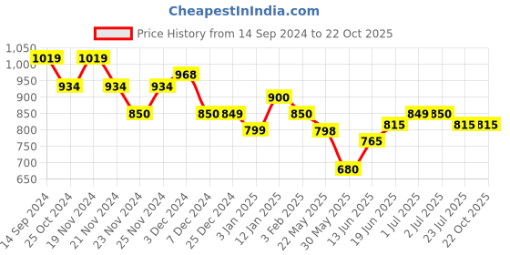 tatacliq.com U.S. Polo Assn. Kids Blue Checks Full Sleeves Shirt u.s. polo assn. Price History Graph from 14 Sep 2024 to 22 Oct 2025