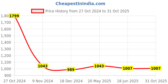 tatacliq.com U.S. Polo Assn. Kids Blue Checks Full Sleeves Shirt u.s. polo assn. Price History Graph from 27 Oct 2024 to 31 Oct 2025