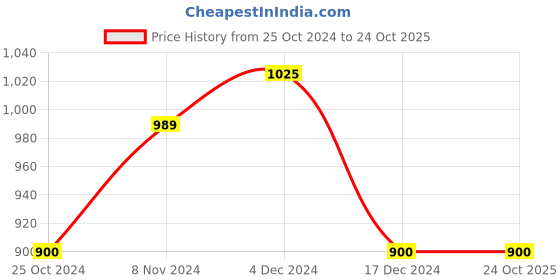 tatacliq.com U.S. Polo Assn. Kids Blue Checks Full Sleeves Shirt u.s. polo assn. Price History Graph from 25 Oct 2024 to 24 Oct 2025