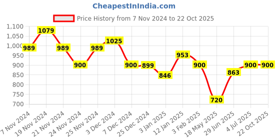 tatacliq.com U.S. Polo Assn. Kids Blue Checks Full Sleeves Shirt u.s. polo assn. Price History Graph from 7 Nov 2024 to 21 Oct 2025