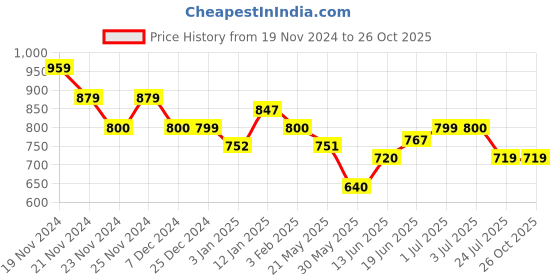 tatacliq.com U.S. Polo Assn. Kids Blue Checks Full Sleeves Shirt u.s. polo assn. Price History Graph from 19 Nov 2024 to 24 Oct 2025