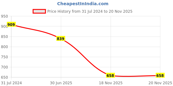 tatacliq.com U.S. Polo Assn. Kids Blue Checks Shirt u.s. polo assn. Price History Graph from 31 Jul 2024 to 19 Nov 2025