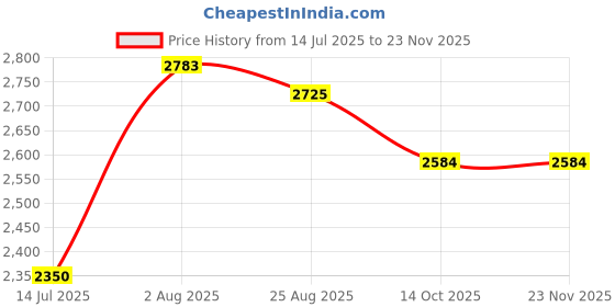 tatacliq.com U.S. Polo Assn. Kids Blue Color Block Full Sleeves Bomber Jacket u.s. polo assn. Price History Graph from 14 Jul 2025 to 22 Nov 2025