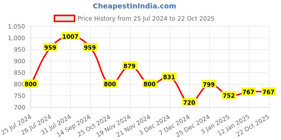 tatacliq.com U.S. Polo Assn. Kids Blue Color Block Polo T-Shirt u.s. polo assn. Price History Graph from 25 Jul 2024 to 22 Oct 2025