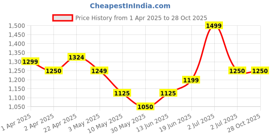 tatacliq.com U.S. Polo Assn. Kids Blue Cotton Applique Full Sleeves Sweatshirt u.s. polo assn. Price History Graph from 1 Apr 2025 to 28 Oct 2025