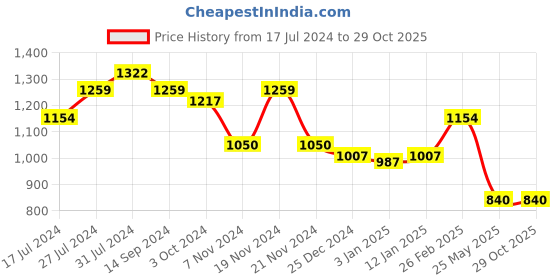 tatacliq.com U.S. Polo Assn. Kids Blue Cotton Distressed Jeans u.s. polo assn. Price History Graph from 17 Jul 2024 to 28 Oct 2025