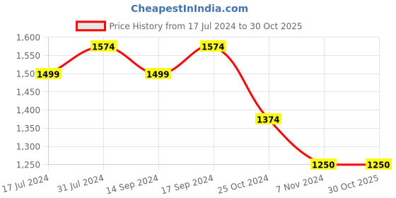 tatacliq.com U.S. Polo Assn. Kids Blue Cotton Distressed Jeans u.s. polo assn. Price History Graph from 17 Jul 2024 to 29 Oct 2025