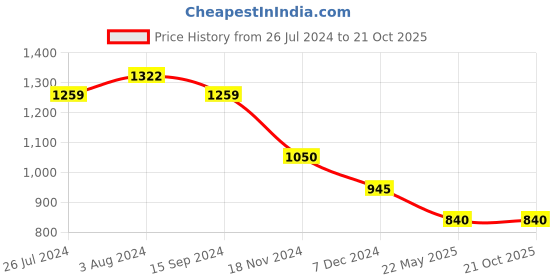 tatacliq.com U.S. Polo Assn. Kids Blue Cotton Distressed Jeans u.s. polo assn. Price History Graph from 26 Jul 2024 to 20 Oct 2025