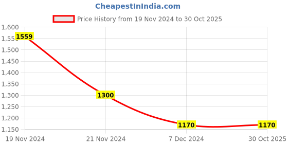 tatacliq.com U.S. Polo Assn. Kids Blue Cotton Distressed Jeans u.s. polo assn. Price History Graph from 19 Nov 2024 to 30 Oct 2025