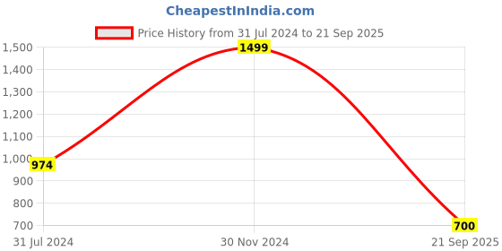 tatacliq.com U.S. Polo Assn. Kids Blue Cotton Logo Full Sleeves Shirt u.s. polo assn. Price History Graph from 31 Jul 2024 to 21 Sep 2025