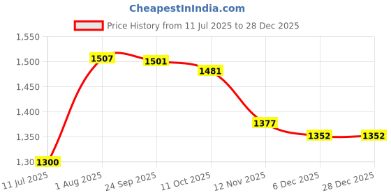 tatacliq.com U.S. Polo Assn. Kids Blue Cotton Logo Full Sleeves Sweatshirt u.s. polo assn. Price History Graph from 11 Jul 2025 to 17 Nov 2025